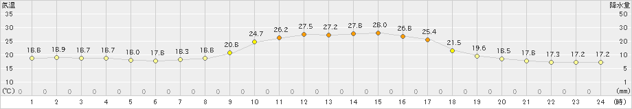 吉賀(>2024年10月01日)のアメダスグラフ