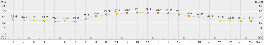 米子(>2024年10月01日)のアメダスグラフ