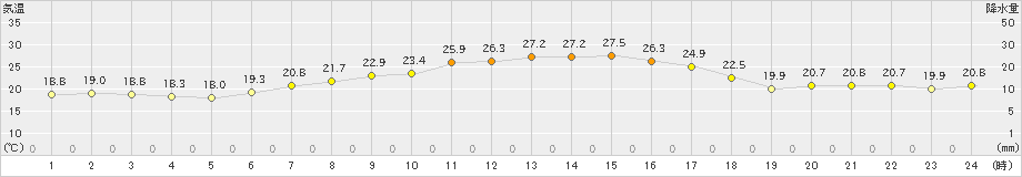 秋吉台(>2024年10月01日)のアメダスグラフ