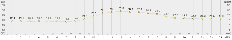 豊田(>2024年10月01日)のアメダスグラフ