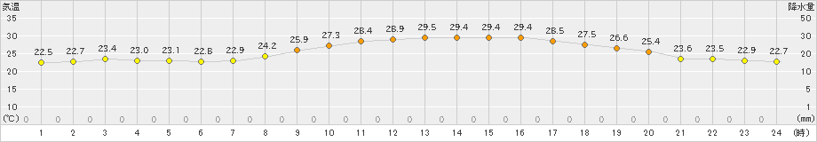 下松(>2024年10月01日)のアメダスグラフ