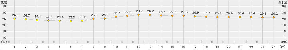 下関(>2024年10月01日)のアメダスグラフ