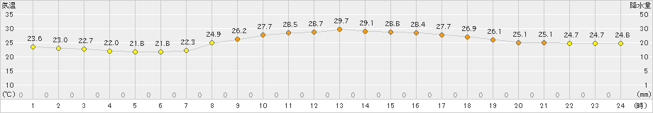 宇部(>2024年10月01日)のアメダスグラフ