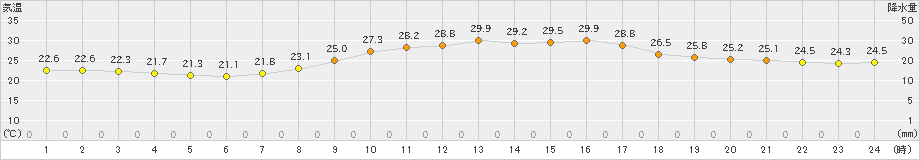 太宰府(>2024年10月01日)のアメダスグラフ