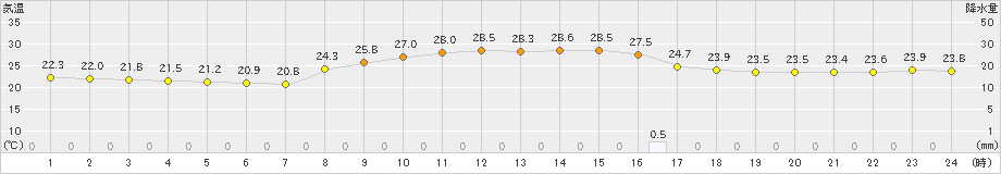 西海(>2024年10月01日)のアメダスグラフ