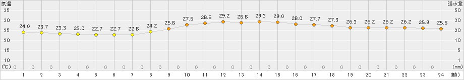 長崎(>2024年10月01日)のアメダスグラフ