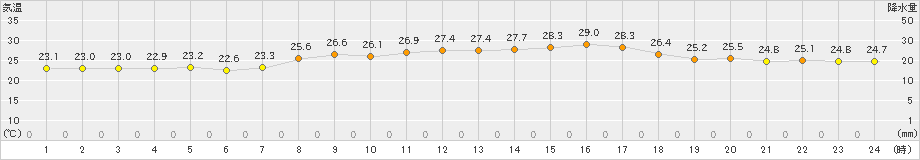 島原(>2024年10月01日)のアメダスグラフ