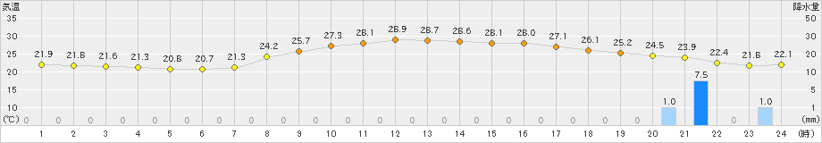 上大津(>2024年10月01日)のアメダスグラフ