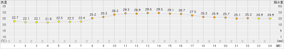 口之津(>2024年10月01日)のアメダスグラフ