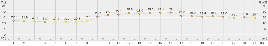 唐津(>2024年10月01日)のアメダスグラフ