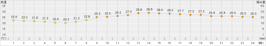 川副(>2024年10月01日)のアメダスグラフ