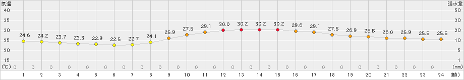 熊本(>2024年10月01日)のアメダスグラフ