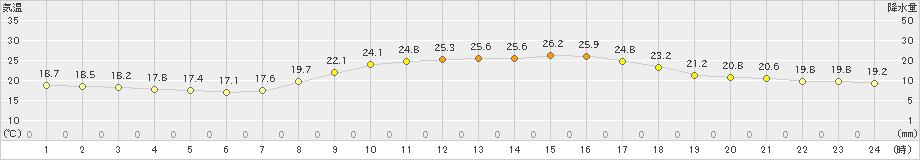 高森(>2024年10月01日)のアメダスグラフ