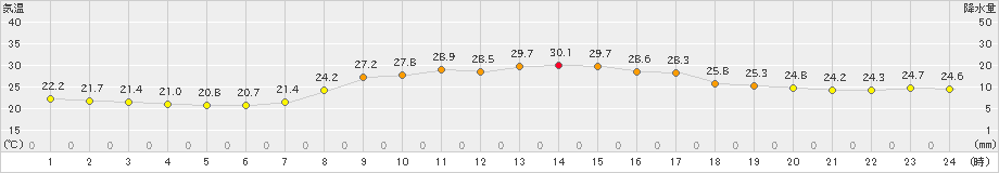 本渡(>2024年10月01日)のアメダスグラフ