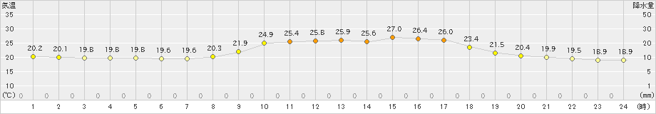 高千穂(>2024年10月01日)のアメダスグラフ