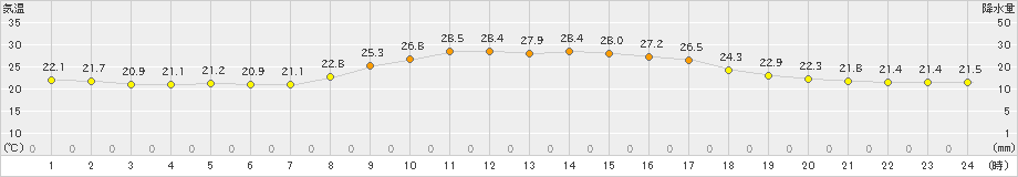 古江(>2024年10月01日)のアメダスグラフ