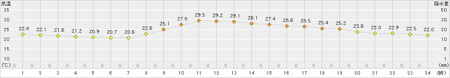 延岡(>2024年10月01日)のアメダスグラフ