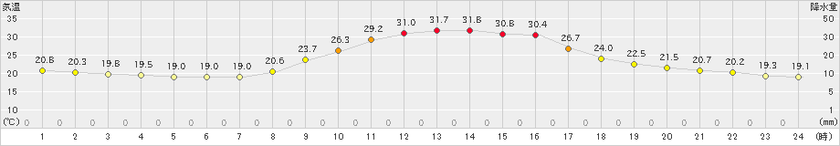 神門(>2024年10月01日)のアメダスグラフ