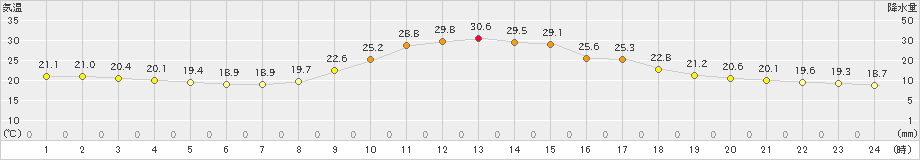 西米良(>2024年10月01日)のアメダスグラフ