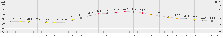 宮崎(>2024年10月01日)のアメダスグラフ