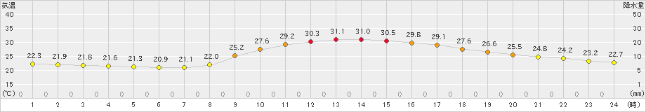 都城(>2024年10月01日)のアメダスグラフ