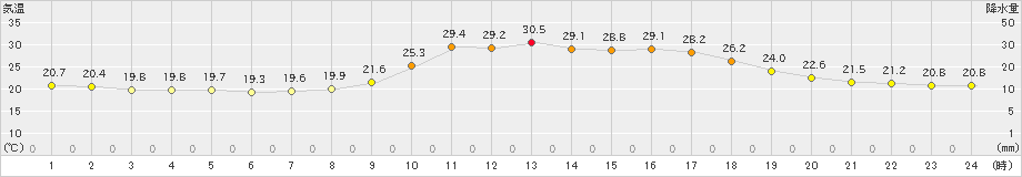 大口(>2024年10月01日)のアメダスグラフ