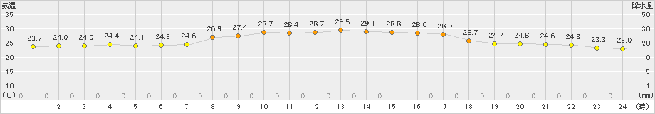 屋久島(>2024年10月01日)のアメダスグラフ