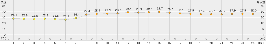 笠利(>2024年10月01日)のアメダスグラフ