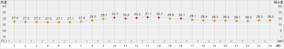 名護(>2024年10月01日)のアメダスグラフ