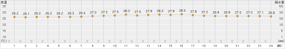 渡嘉敷(>2024年10月01日)のアメダスグラフ