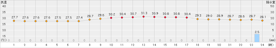 那覇(>2024年10月01日)のアメダスグラフ