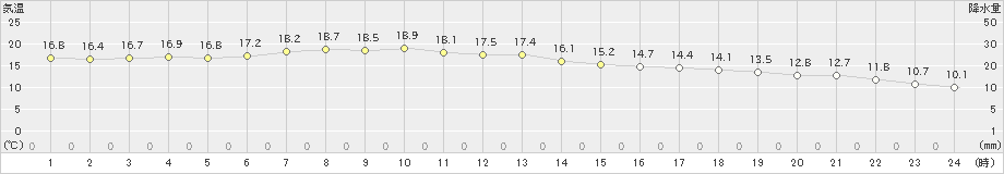 浜頓別(>2024年10月02日)のアメダスグラフ