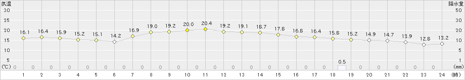 新篠津(>2024年10月02日)のアメダスグラフ