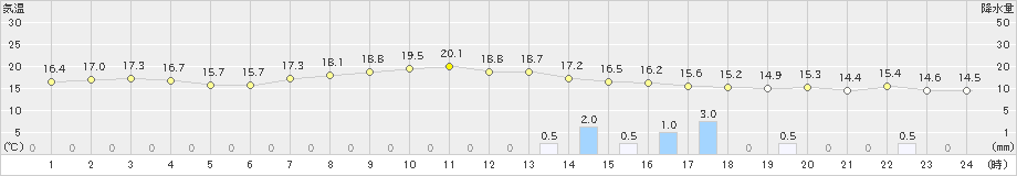 石狩(>2024年10月02日)のアメダスグラフ