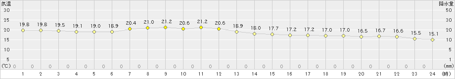 札幌(>2024年10月02日)のアメダスグラフ