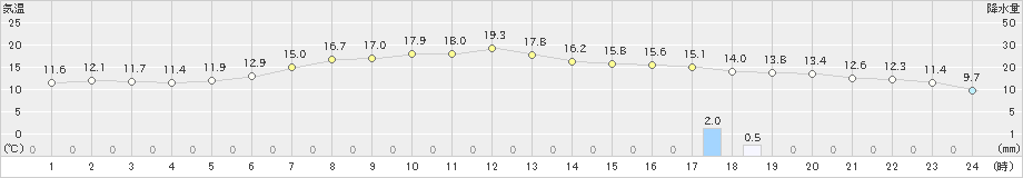 喜茂別(>2024年10月02日)のアメダスグラフ