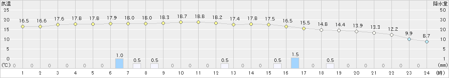 黒松内(>2024年10月02日)のアメダスグラフ