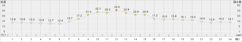 湧別(>2024年10月02日)のアメダスグラフ