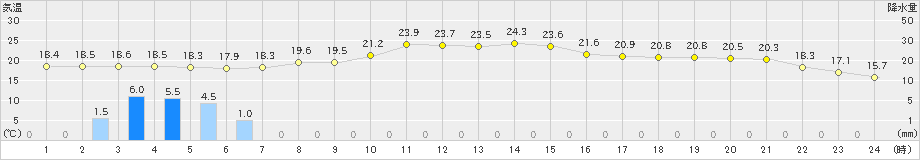 榊町(>2024年10月02日)のアメダスグラフ