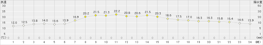 厚真(>2024年10月02日)のアメダスグラフ