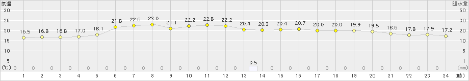 大間(>2024年10月02日)のアメダスグラフ