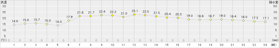 むつ(>2024年10月02日)のアメダスグラフ