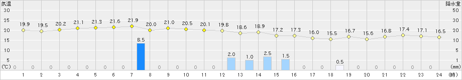 深浦(>2024年10月02日)のアメダスグラフ