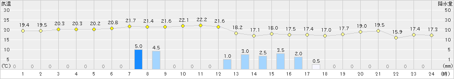 八森(>2024年10月02日)のアメダスグラフ