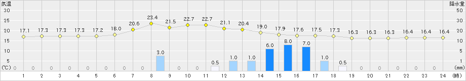 能代(>2024年10月02日)のアメダスグラフ