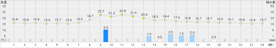 鷹巣(>2024年10月02日)のアメダスグラフ