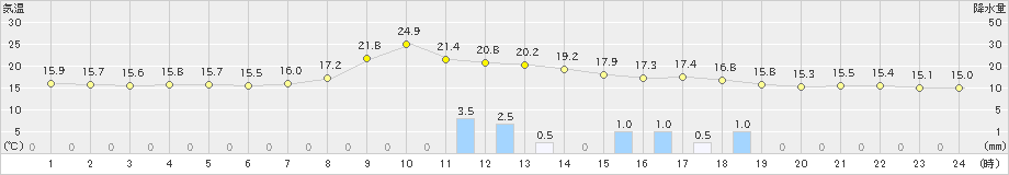 鹿角(>2024年10月02日)のアメダスグラフ