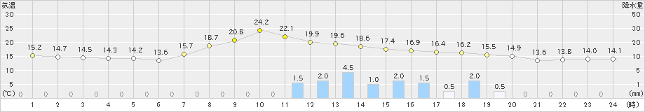 湯瀬(>2024年10月02日)のアメダスグラフ