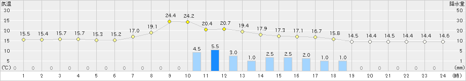 阿仁合(>2024年10月02日)のアメダスグラフ