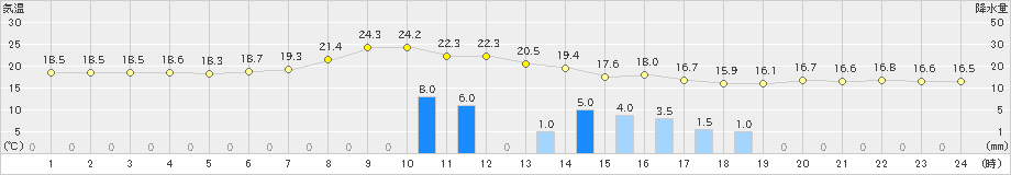 秋田(>2024年10月02日)のアメダスグラフ